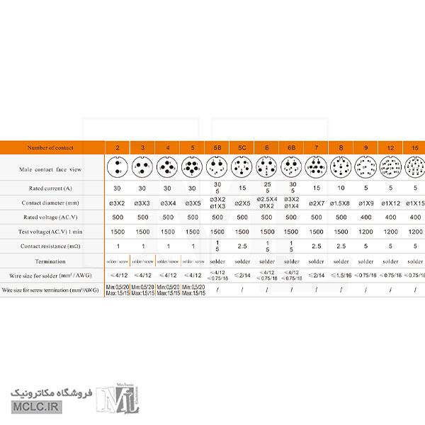دیتا شیت کانکتور های واترپروف