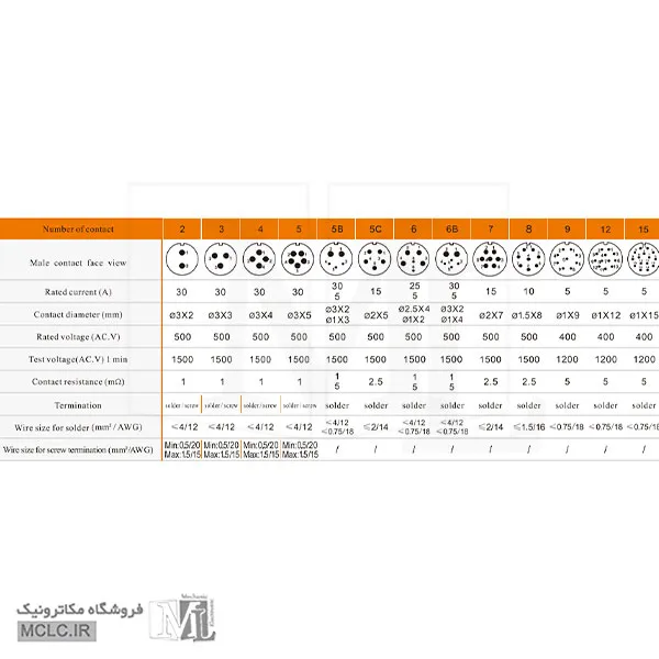 دیتا شیت کانکتور های واترپروف